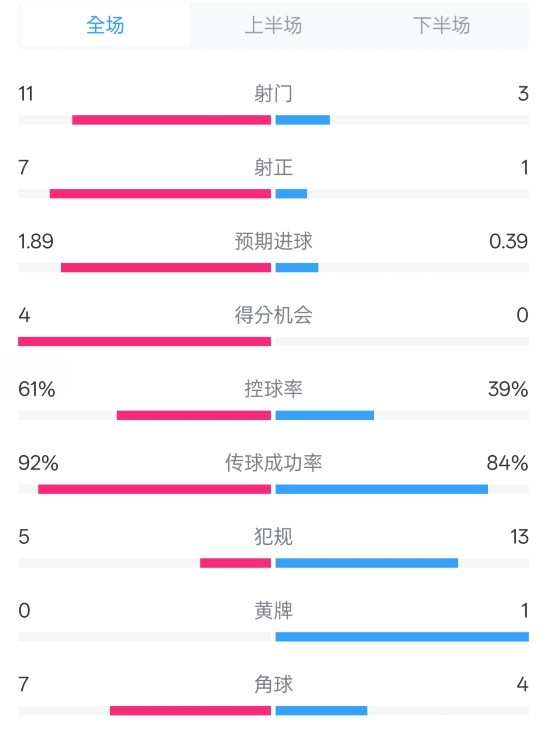 压制!曼城4-0纽卡全场数据:射门11-3,射正7-1,控球率61%-39%