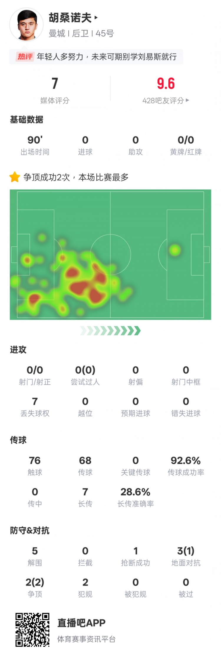 胡桑诺夫本场数据:2次争顶均成功全场最多&5解围,评分7.0